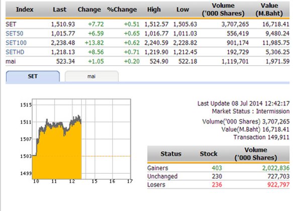 ปิดตลาดหุ้นภาคเช้า ปรับตัวเพิ่มขึ้น 7.72 จุด