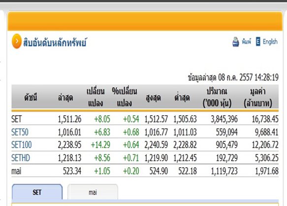 เปิดตลาดหุ้นภาคบ่ายปรับตัวเพิ่มขึ้น 8.05จุด