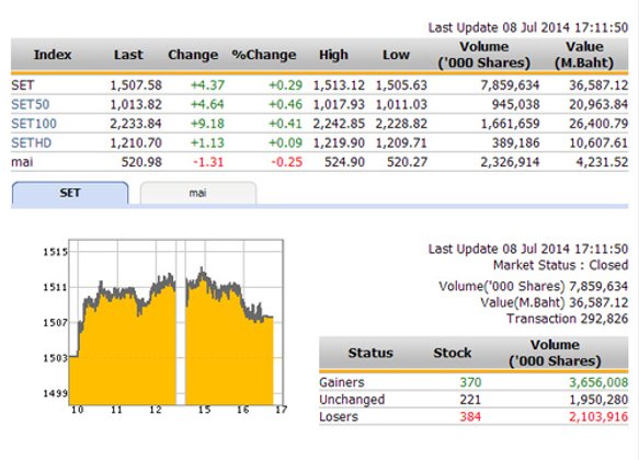 ปิดตลาดหุ้นวันนี้ ปรับตัวเพิ่มขึ้น 4.37 จุด