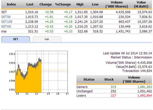 ปิดตลาดหุ้นภาคเช้า ปรับตัวเพิ่มขึ้น 2.58 จุด แตะ 1,510.16 จุด
