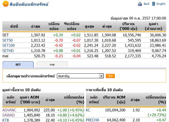 ปิดตลาดหุ้นวันนี้ปรับตัวเพิ่มขึ้น 0.34 จุด