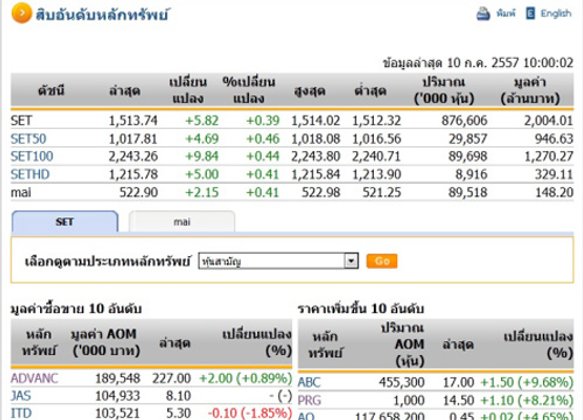 หุ้นไทยเปิดตลาดปรับตัวเพิ่มขึ้น 5.82 จุด