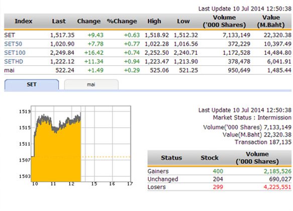 ปิดตลาดหุ้นภาคเช้าปรับตัวเพิ่มขึ้น 9.43 จุดแตะ1,517.35จุด