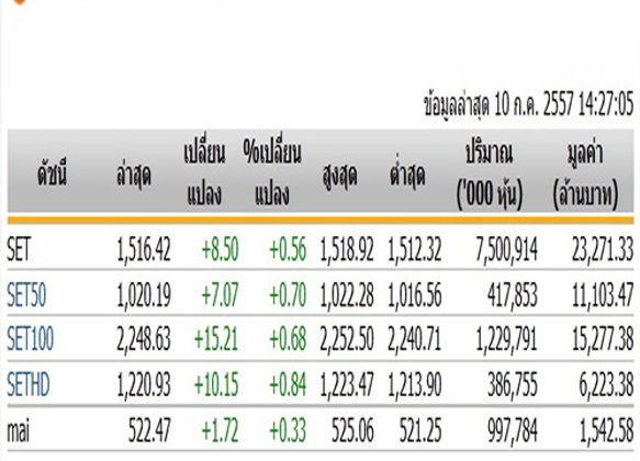 เปิดตลาดหุ้นภาคบ่ายปรับตัวเพิ่มขึ้น8.50จุดแตะ1,516.42 จุด