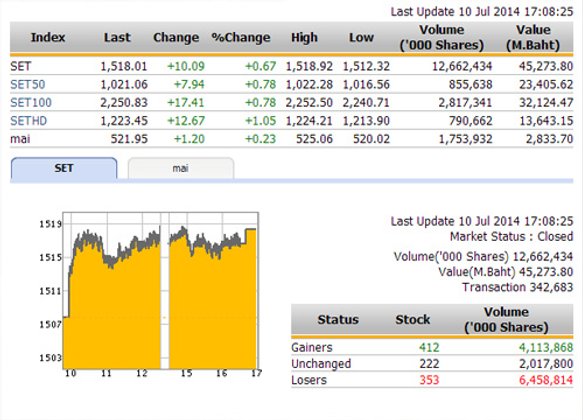 ปิดตลาดหุ้นวันนี้ ปรับตัวเพิ่มขึ้น 10.09 จุด