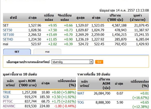 ปิดตลาดหุ้นภาคเช้าบวก 9.95 จุด