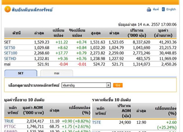 ปิดตลาดหุ้นวันนี้ปรับตัวเพิ่มขึ้น11.22จุด