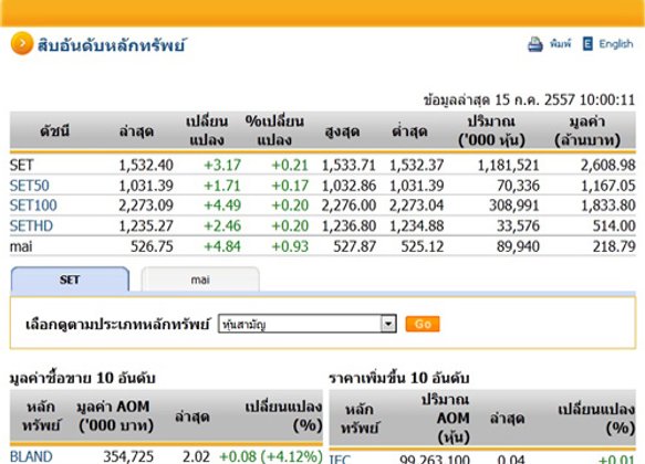 หุ้นไทยเปิดตลาดปรับตัวเพิ่มขึ้น 3.17 จุด