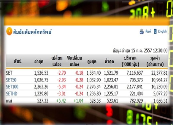 ปิดตลาดหุ้นภาคเช้าลบ 2.70 จุด
