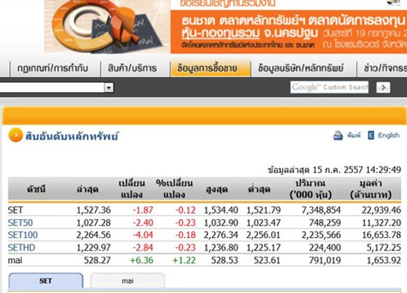 เปิดตลาดหุ้นภาคบ่ายปรับตัวลดลง1.87จุด