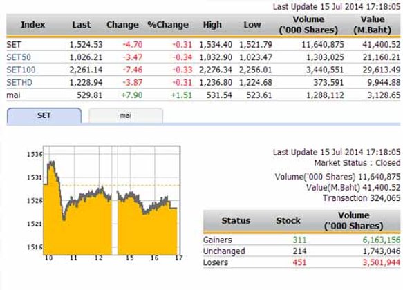 ปิดตลาดหุ้นวันนี้ ปรับตัวลดลง 4.70 จุด