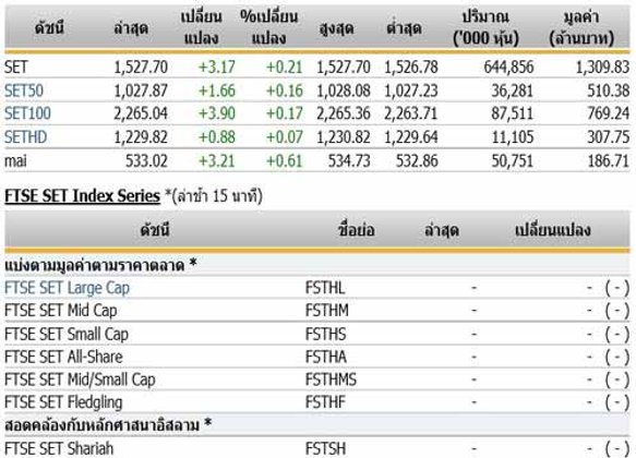 หุ้นไทยเปิดตลาดปรับตัวขึ้น 3.17 จุด