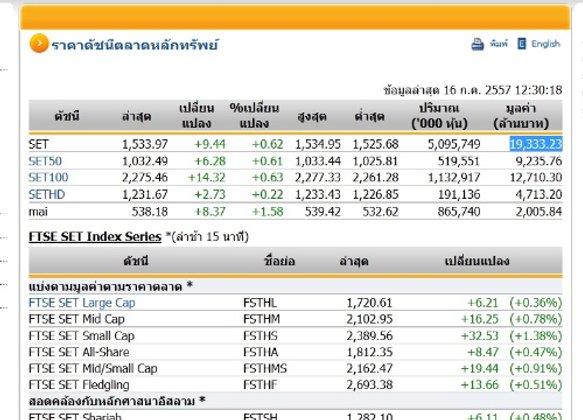 ปิดตลาดหุ้นภาคเช้าปรับตัวเพิ่มขึ้น9.44จุด