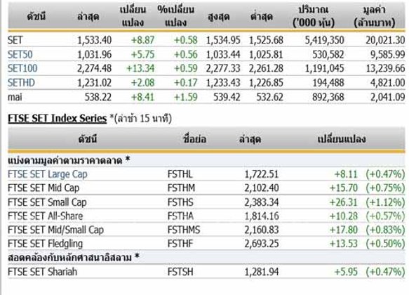 เปิดตลาดหุ้นภาคบ่าย ปรับตัวเพิ่มขึ้น 8.87 จุด แตะ 1,533.40 จุด