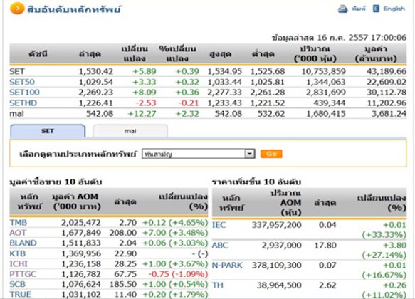 ปิดตลาดหุ้นวันนี้ ปรับตัวเพิ่มขึ้น 5.89 จุด
