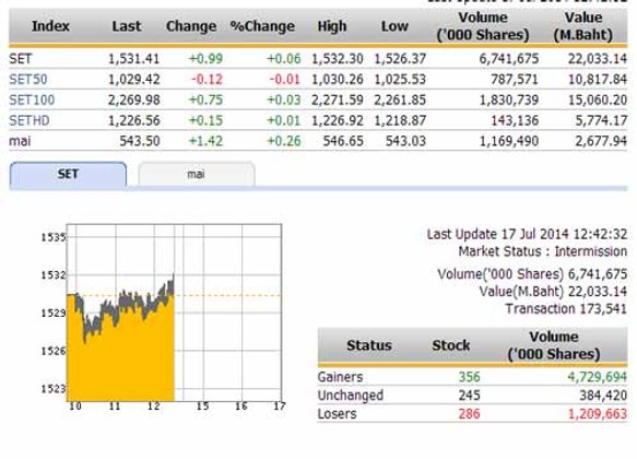 ปิดตลาดหุ้นภาคเช้าปรับตัวเพิ่มขึ้น 0.99 จุด