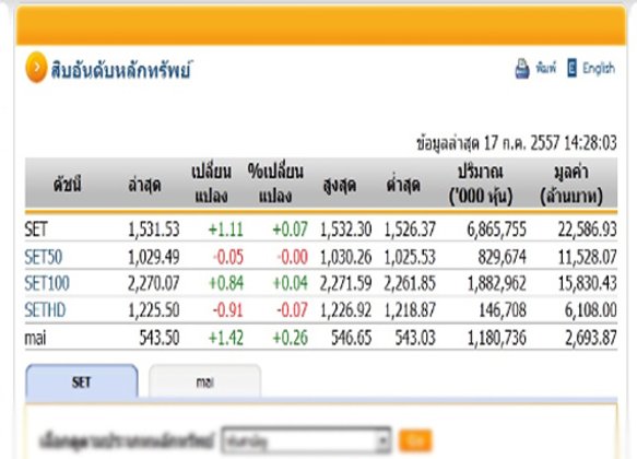 เปิดตลาดหุ้นภาคบ่ายปรับตัวเพิ่มขึ้น1.11จุด