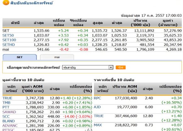 ปิดตลาดหุ้นวันนี้ ปรับตัวเพิ่มขึ้น 5.24 จุด