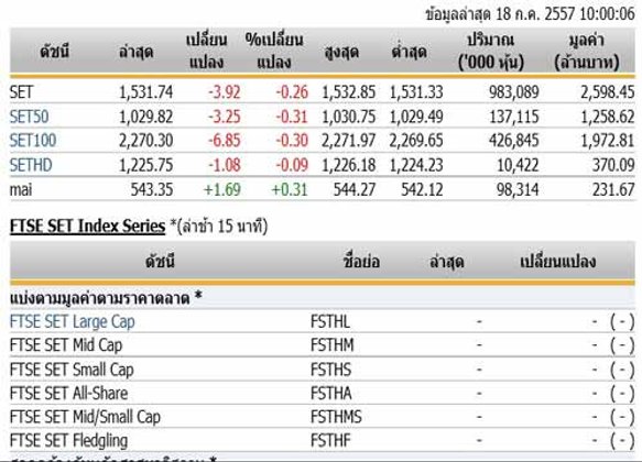 หุ้นไทยเปิดตลาดปรับตัวลดลง 3.92 จุด