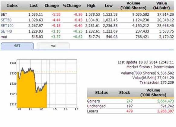 ปิดตลาดหุ้นภาคเช้าปรับตัวลดลง 5.55จุด