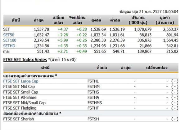 หุ้นไทยเปิดตลาดปรับตัวเพิ่มขึ้น 4.37 จุด