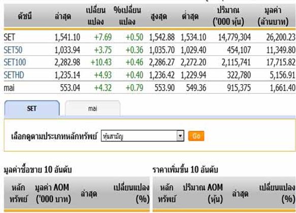 เปิดตลาดหุ้นภาคบ่าย ปรับตัวเพิ่มขึ้น7.69 จุดแตะ1,541.10 จุด