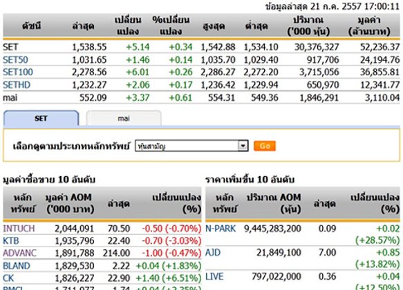 ปิดตลาดหุ้นวันนี้ปรับตัวเพิ่มขึ้น 5.14 จุด