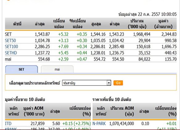 เปิดตลาดหุ้นไทยปรับตัวเพิ่มขึ้น 5.32 จุด