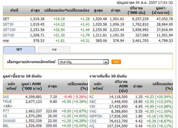 ปิดตลาดหุ้นวันนี้ ปรับตัวเพิ่มขึ้น 19.18 จุด