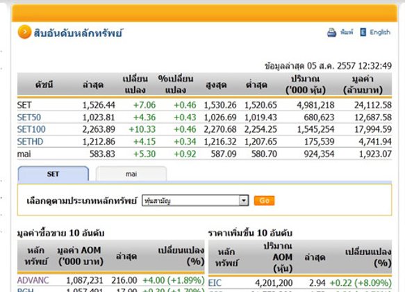 ปิดตลาดหุ้นภาคเช้า ปรับตัวเพิ่มขึ้น7.06จุด