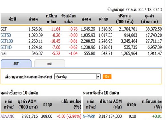 ปิดตลาดหุ้นภาคเช้าปรับตัวลดลง11.64จุด