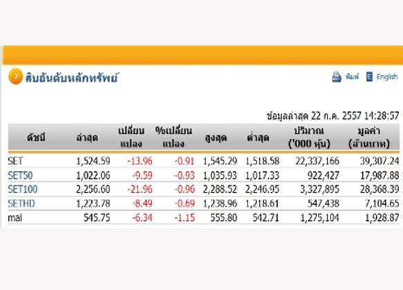 หุ้นบ่ายเปิดปรับลดลง13.96จุดแตะ1,524.59จุด