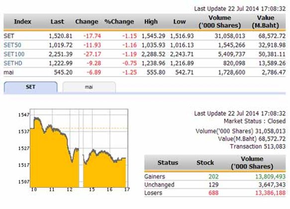 ปิดตลาดหุ้นวันนี้ ปรับตัวลดลง ปิด1,520.81 จุด