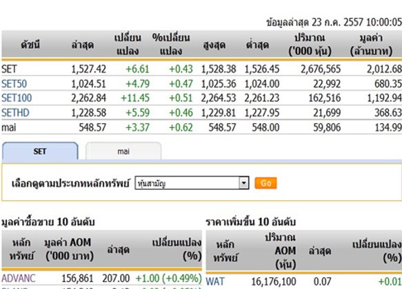 หุ้นไทยเปิดตลาดปรับตัวเพิ่มขึ้น 6.61 จุด