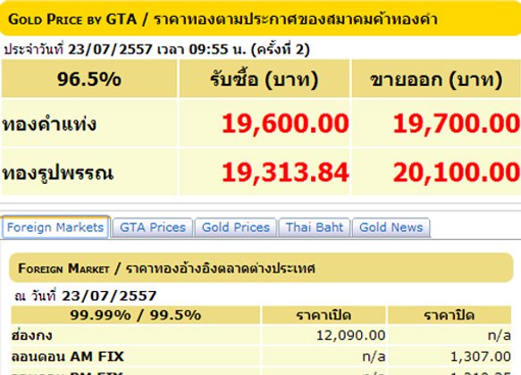 ราคาทองปรับครั้ง2รูปพรรณขายออก20,100บ.