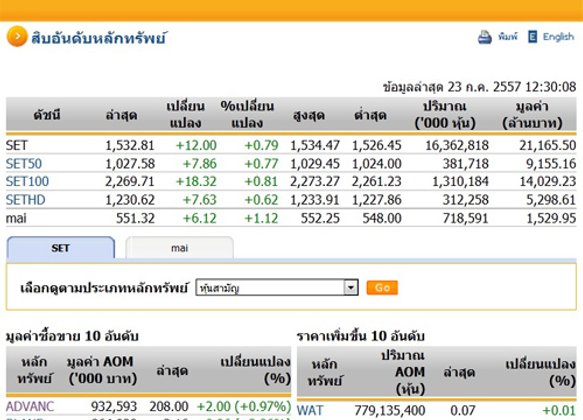 ปิดตลาดหุ้นภาคเช้าปรับตัวเพิ่มขึ้น12.00จุด
