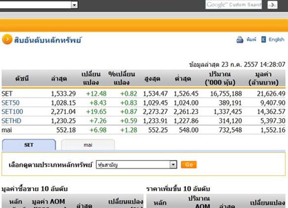 หุ้นบ่ายปรับตัวเพิ่มขึ้น12.48จุดแตะ1,533.29จุด