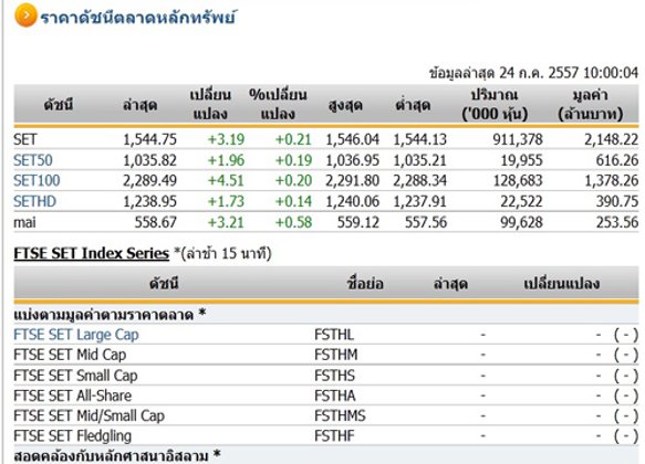 หุ้นไทยเปิดตลาดปรับตัวเพิ่มขึ้น 3.19 จุด