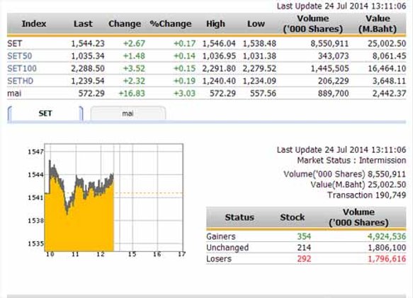 ปิดตลาดหุ้นภาคเช้า ปรับตัวเพิ่มขึ้น 2.67 จุด