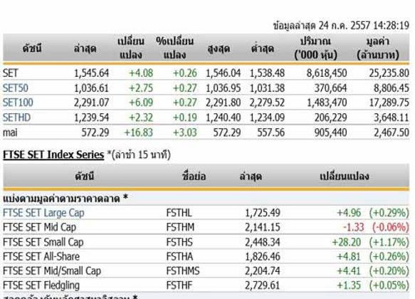 ตลาดหุ้นภาคบ่ายเปิดปรับเพิ่มขึ้น 4.08 จุด