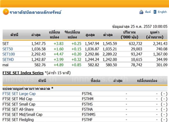 หุ้นไทยเปิดตลาดปรับตัวเพิ่มขึ้น 3.83 จุด