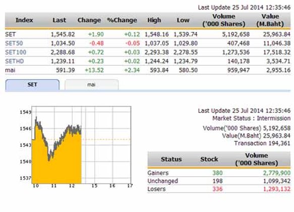 ปิดตลาดหุ้นภาคเช้า ปรับตัวเพิ่มขึ้น 2.24 จุด