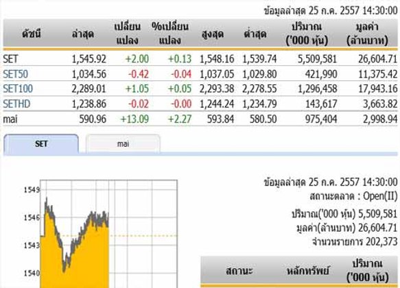 เปิดตลาดหุ้นภาคบ่ายปรับตัวเพิ่มขึ้น 2.00