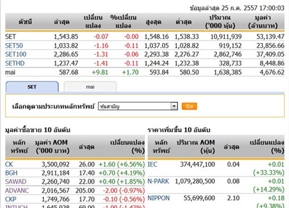 ปิดตลาดหุ้นวันนี้ปรับตัวลดลง 0.07 จุด
