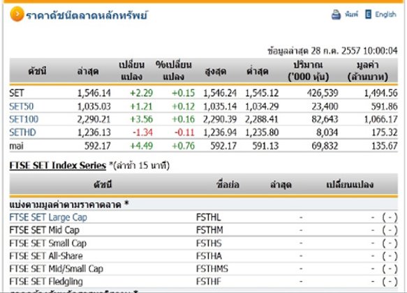 หุ้นไทยเปิดตลาดปรับตัวเพิ่มขึ้น2.29จุด