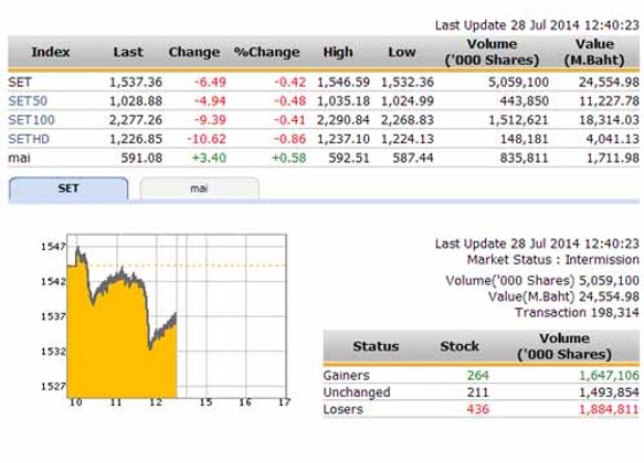 ปิดตลาดหุ้นภาคเช้าปรับตัวลดลง 6.53 จุด