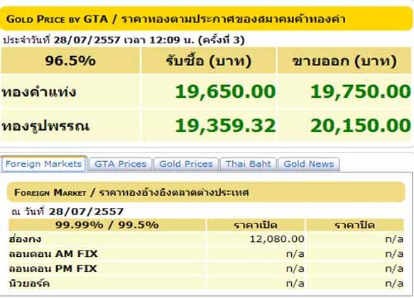 ขึ้นอีก!!ราคาทองปรับครั้งที่3ขยับขึ้น50บาท