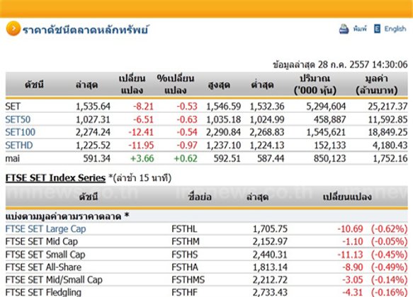 เปิดตลาดหุ้นภาคบ่ายปรับตัวลดลง 8.21 จุด