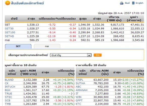 ปิดตลาดหุ้นวันนี้ ปรับตัวลดลง 5.72 จุด