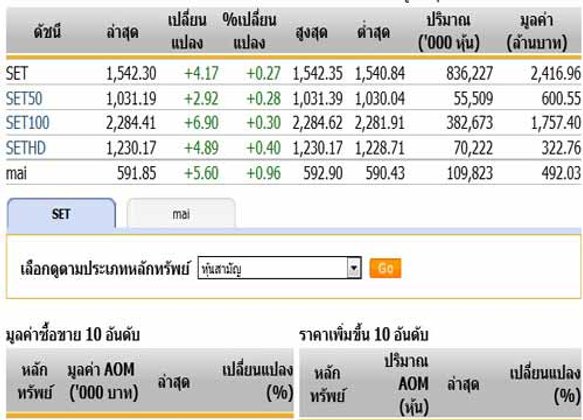 หุ้นไทยเปิดตลาดปรับตัวเพิ่มขึ้น 4.17 จุด